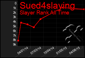 Total Graph of Sued4slaying