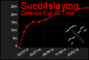 Total Graph of Sued4slaying