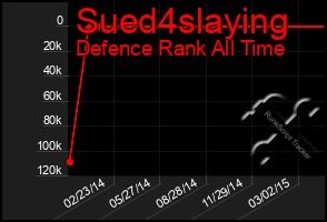 Total Graph of Sued4slaying