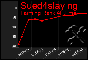 Total Graph of Sued4slaying