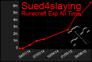 Total Graph of Sued4slaying