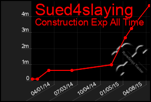 Total Graph of Sued4slaying