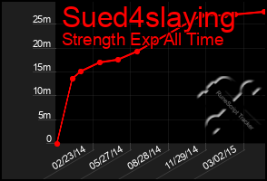 Total Graph of Sued4slaying