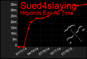 Total Graph of Sued4slaying