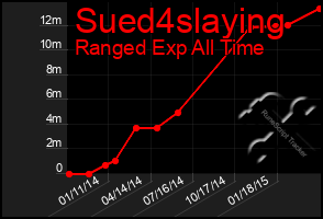 Total Graph of Sued4slaying