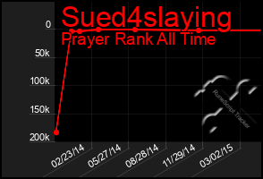 Total Graph of Sued4slaying