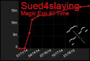 Total Graph of Sued4slaying