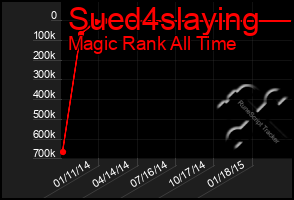 Total Graph of Sued4slaying