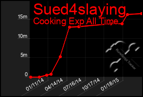 Total Graph of Sued4slaying