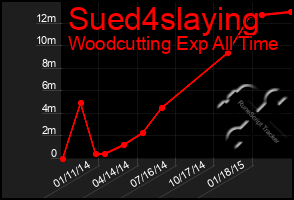 Total Graph of Sued4slaying