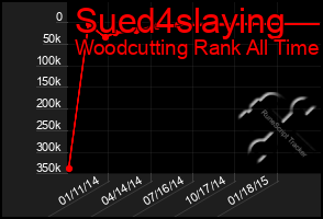 Total Graph of Sued4slaying