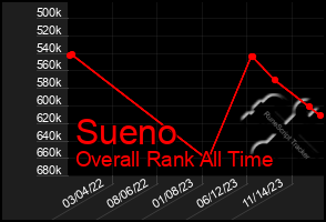 Total Graph of Sueno