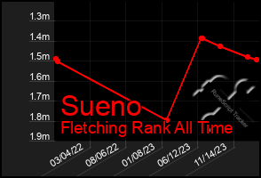 Total Graph of Sueno