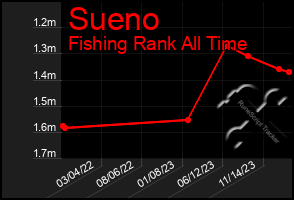 Total Graph of Sueno