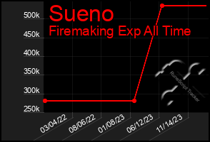 Total Graph of Sueno