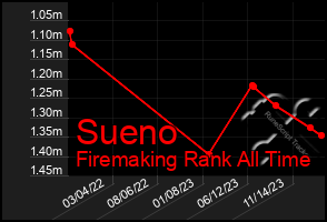 Total Graph of Sueno