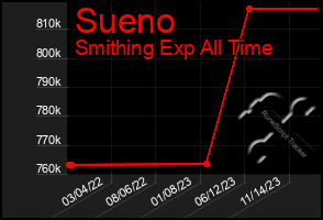 Total Graph of Sueno