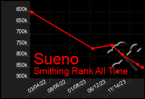 Total Graph of Sueno