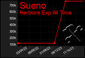 Total Graph of Sueno