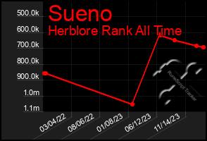 Total Graph of Sueno