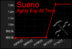 Total Graph of Sueno