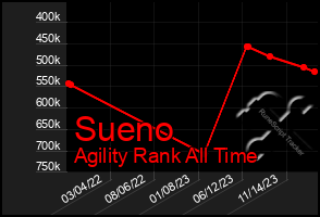 Total Graph of Sueno