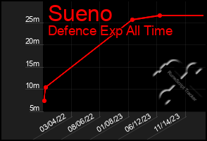 Total Graph of Sueno