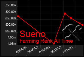 Total Graph of Sueno