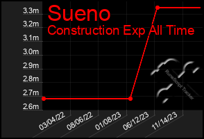 Total Graph of Sueno