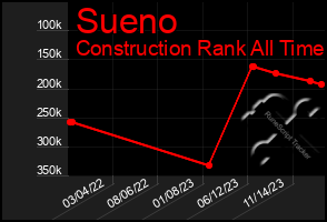 Total Graph of Sueno