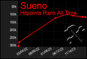 Total Graph of Sueno