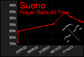 Total Graph of Sueno