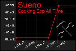 Total Graph of Sueno