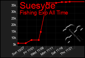 Total Graph of Suesyde