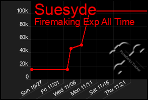 Total Graph of Suesyde