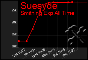 Total Graph of Suesyde