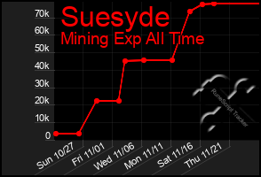 Total Graph of Suesyde