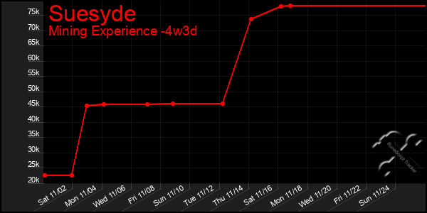 Last 31 Days Graph of Suesyde