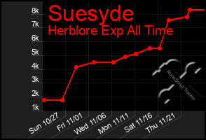 Total Graph of Suesyde