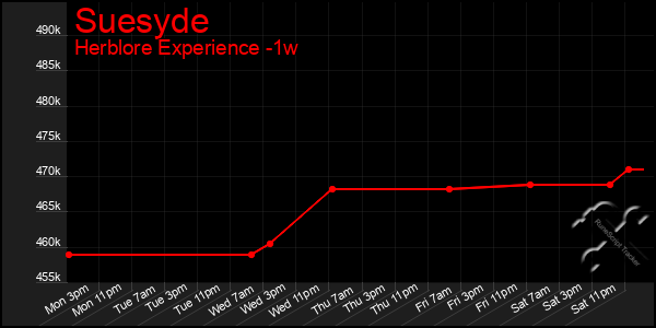 Last 7 Days Graph of Suesyde
