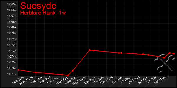 Last 7 Days Graph of Suesyde