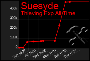 Total Graph of Suesyde