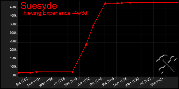 Last 31 Days Graph of Suesyde