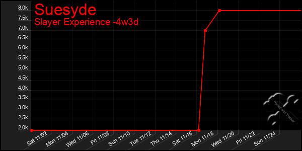 Last 31 Days Graph of Suesyde