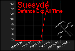 Total Graph of Suesyde