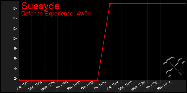 Last 31 Days Graph of Suesyde