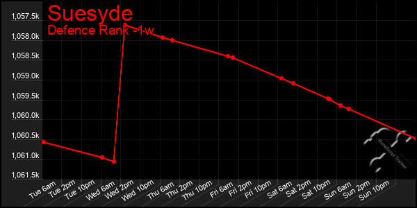 Last 7 Days Graph of Suesyde