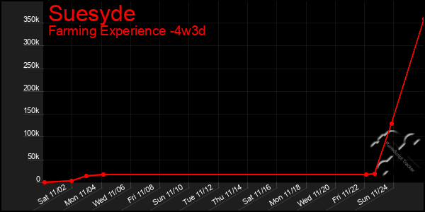 Last 31 Days Graph of Suesyde