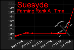 Total Graph of Suesyde