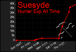 Total Graph of Suesyde